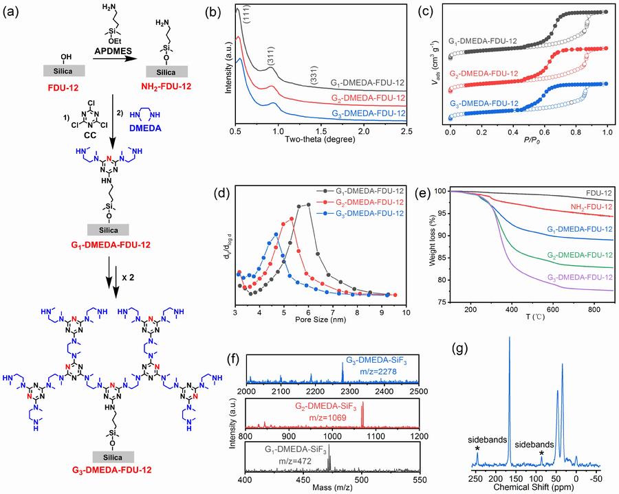 图1.Gn-DMEDA-FDU-12 (n=1,2,3)有机-无机杂化材料合成与表征