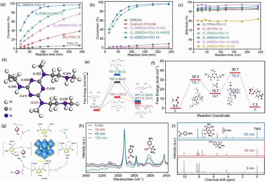 图2.Gn-Dendron-OMS (n=1,2,3)有机-无机杂化材料催化亨利反应性能及反应机理