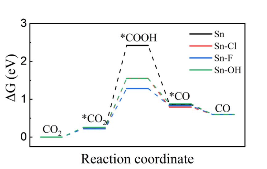 图3.以Sn为活性中心的催化自由能图