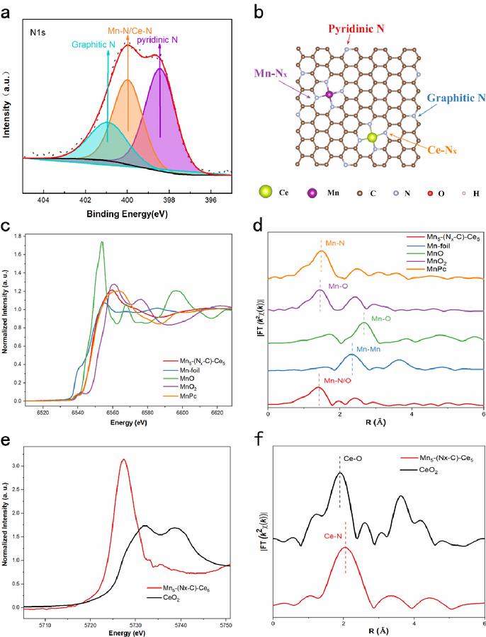 图2.催化剂N 1sXPS数据（a）；N物种示意图（b）；Mn K边XANES（c）和Mn FT-EXAFS（d）；Ce K边XANES（e）和Ce FT-EXAFS（f）