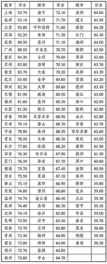 表2 2023年中国城市产业数字化指数（前100位城市）数据来源：数字中国研究院《城市数字化发展指数（2024）》。