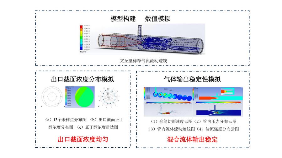 图1.气体稀释混匀关键部件文丘里管结构优化及管内气流仿真模拟
