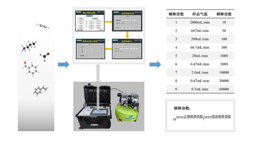 图2.高精度高比例稀释异味动态配气系统及异味分析应用