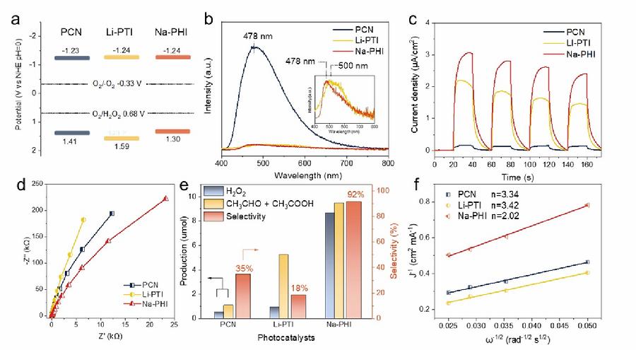 图3.光物理特性和双电子氧还原反应选择性测量