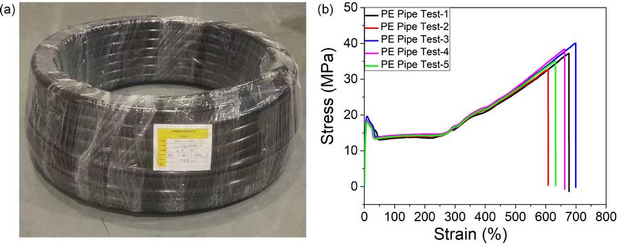 （a）浅层地热能用管材产品 ；（b）管材的力学性能应力-应变曲线