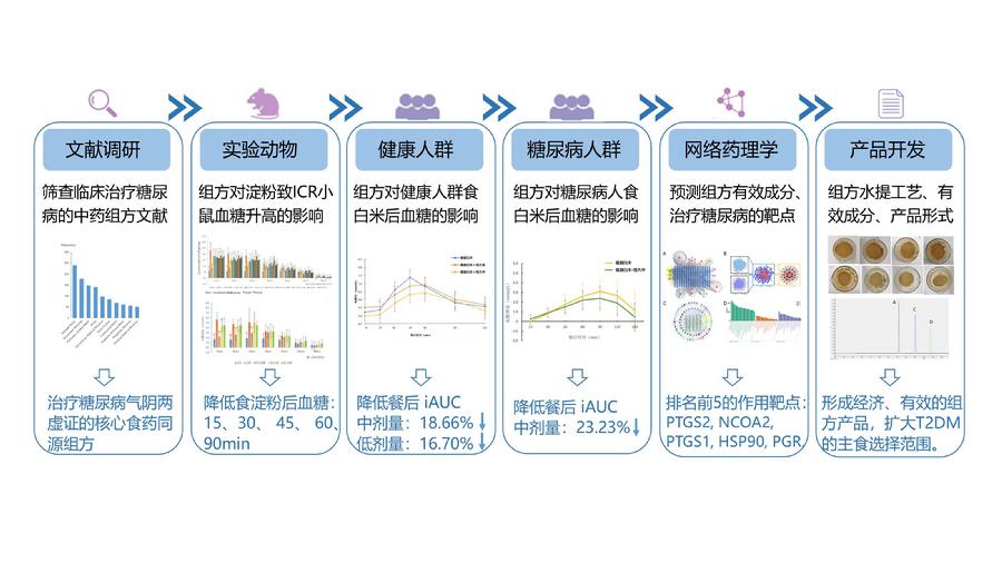 食药同源组方研究成果