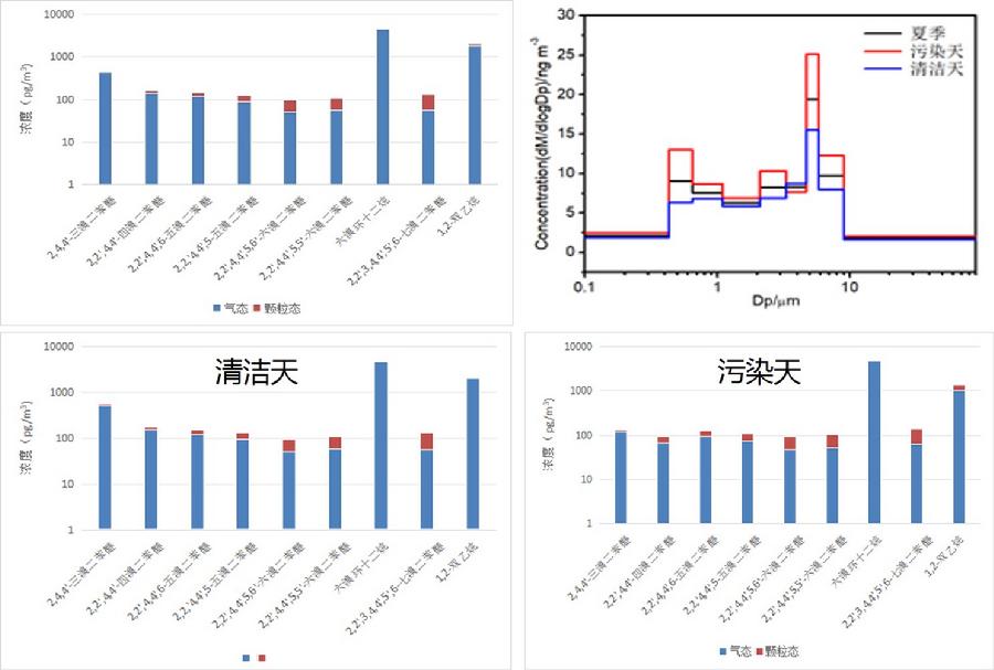 图7.表征夏季环境空气中BFRs的变化特征