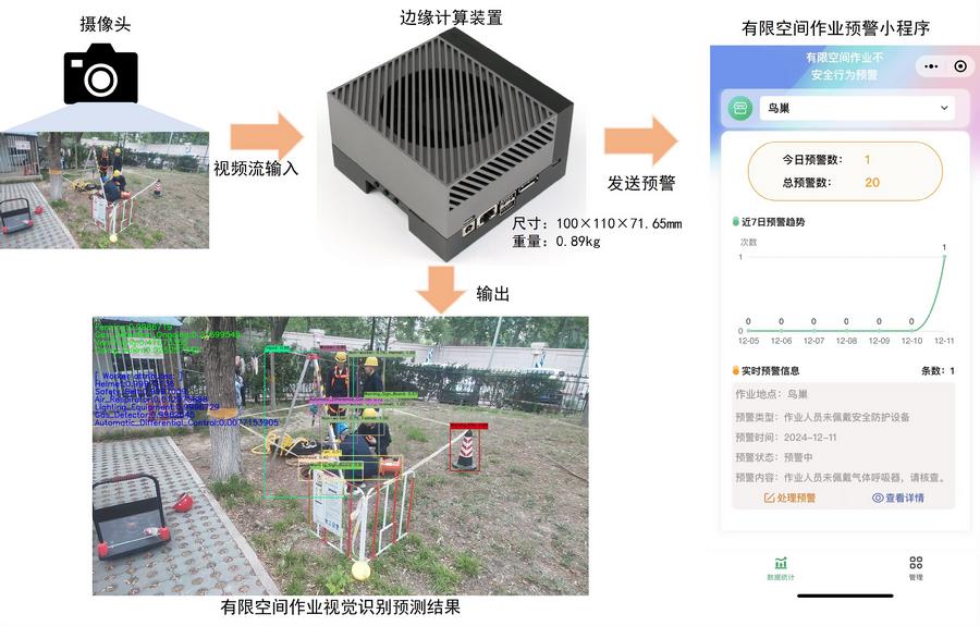 图2.有限空间作业不安全行为视觉识别边缘计算及预警平台