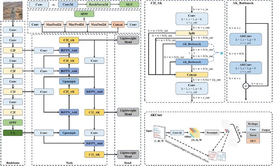 图1.项目提出的机上目标智能检测模型（YOLO-PowerLite）结构