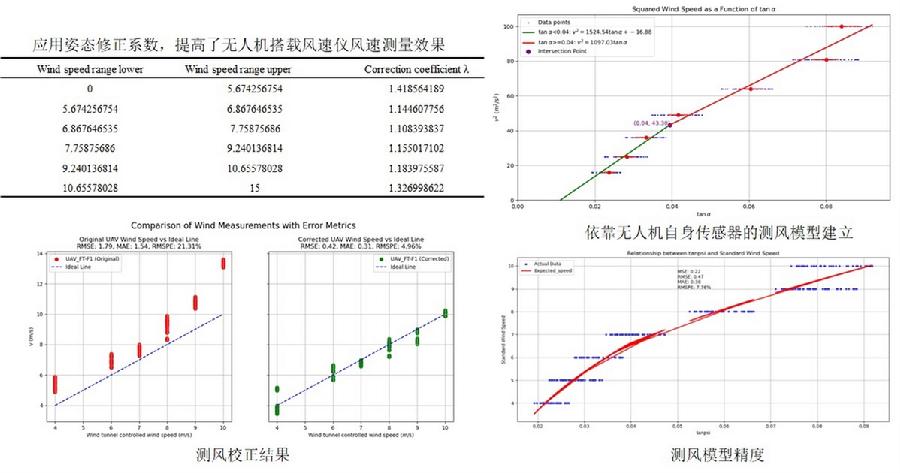 图4.无人机机上测风实验与改正效果
