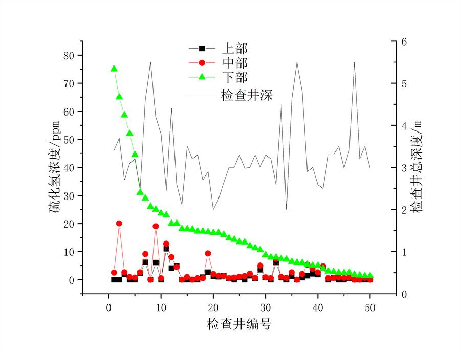 图1.污水井不同深度硫化氢浓度分布