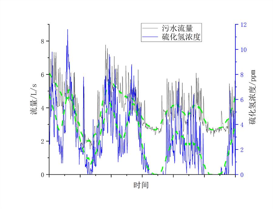 图2.污水井污水流量和硫化氢浓度的关系