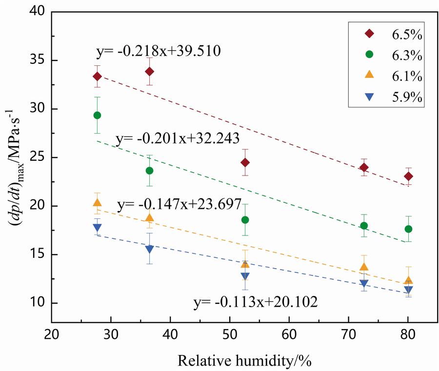 图5.最大爆炸压力上升速度随相对湿度的变化情况