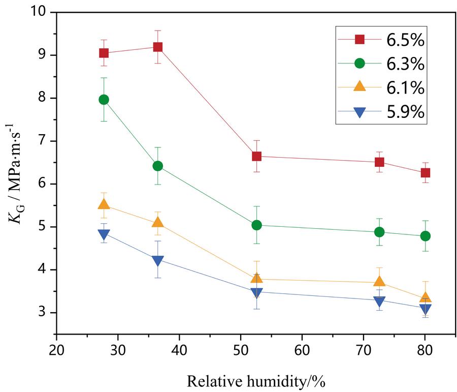 图6.爆炸指数随相对湿度变化规律
