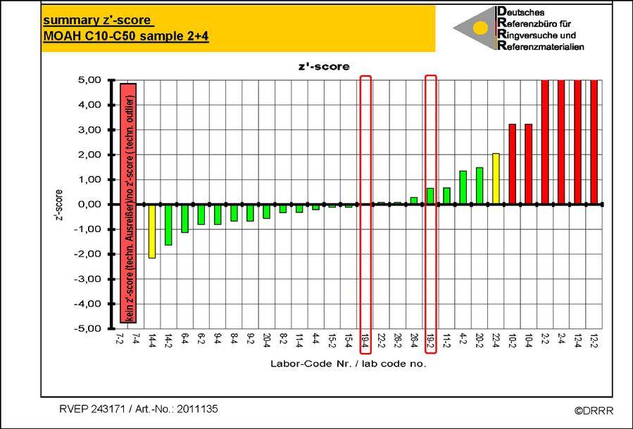 全球27个实验室针对低含量MOAH（约1 mg/kg）的Z值分布