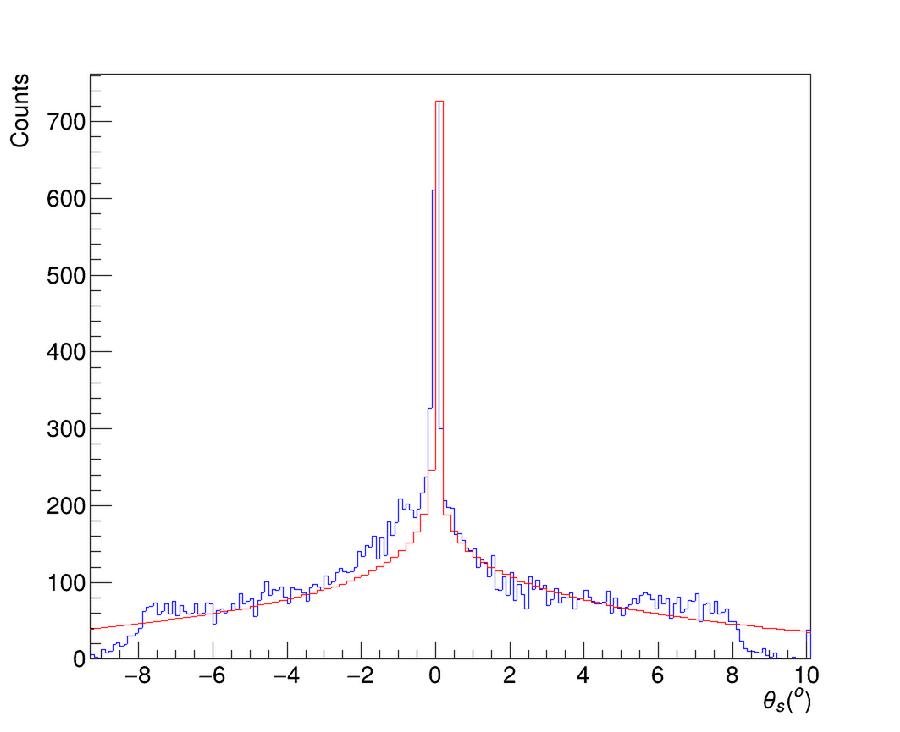 图2.首次在THM实验中测得旁观者粒子α在0度角附近的分布