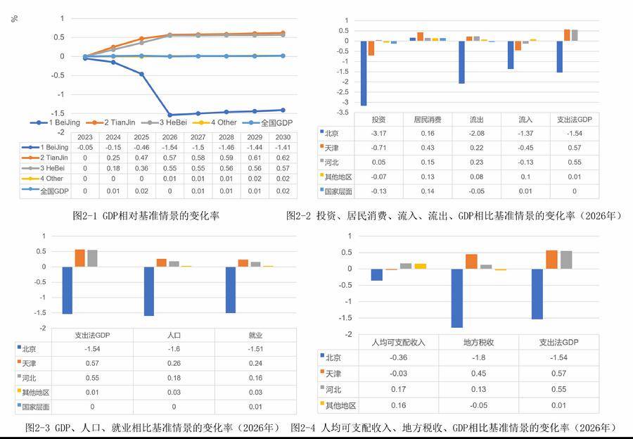 图2. 北京继续疏解非首都功能的政策模拟分析结果
