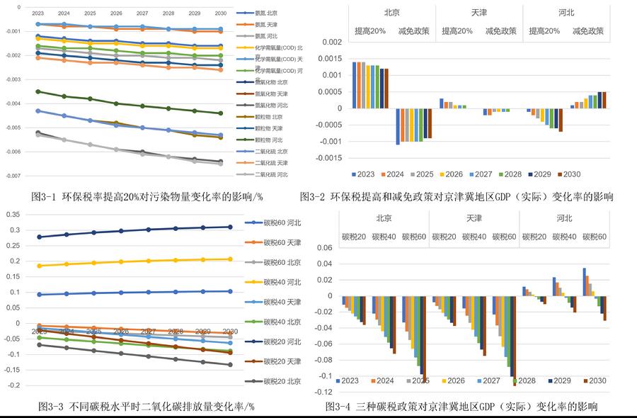 图3. 京津冀区域征收环境保护税和碳税的政策模拟分析结果
