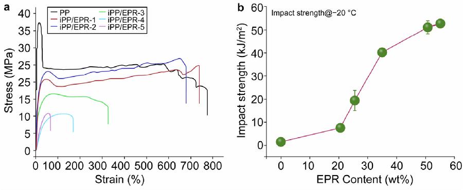 图5.聚丙烯和支化交联聚丙烯多相共聚物的力学应力-应变和低温抗冲击强度(T = −20 ℃)变化曲线