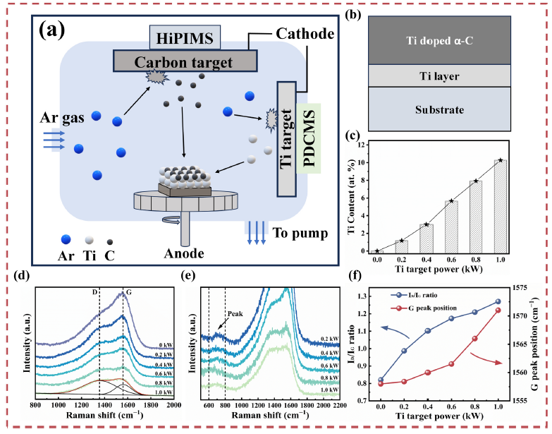 图1.HiPIMS增强沉积不锈钢金属双极板无氢碳基钛掺杂涂层Corrosion Science 254 (2025) 113053