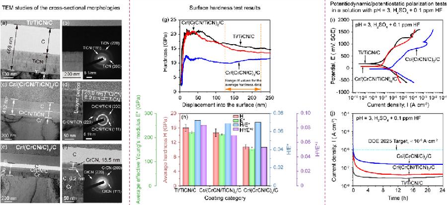 图2.高导电耐腐蚀不锈钢金属双极板无氢碳基多层涂层（小批量制备） Journal of Power Sources 644 (2025) 237124