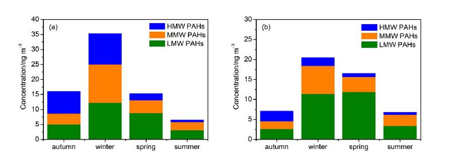 图1 .（a）细颗粒物和（b）粗颗粒物中不同环数PAHs的季节变化特征