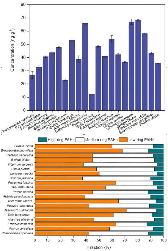 图2.不同类型植物叶片中PAHs的浓度变化和不同环数PAHs的相对比例