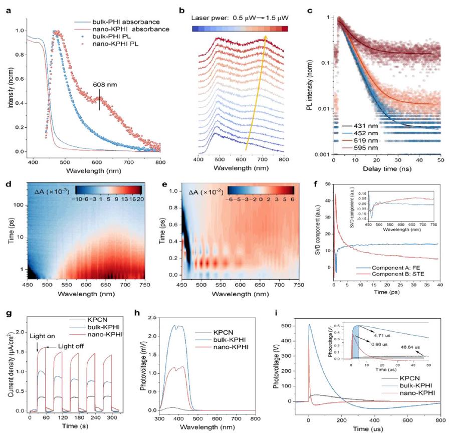 图4.光物理特性揭示nano-KPHI中的激子自陷行为