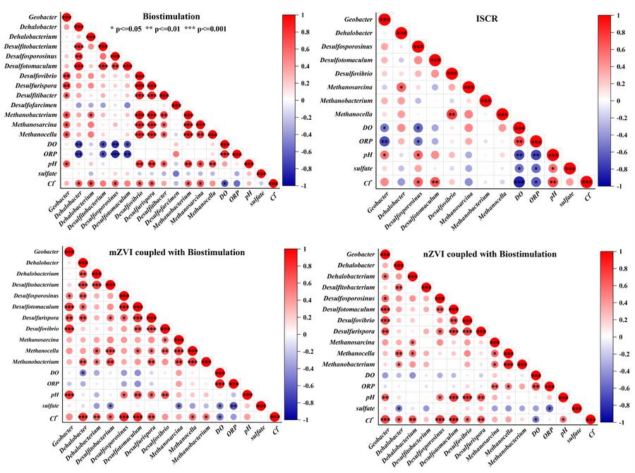 图1.不同处理体系微生物与水化学参数的相关性热图