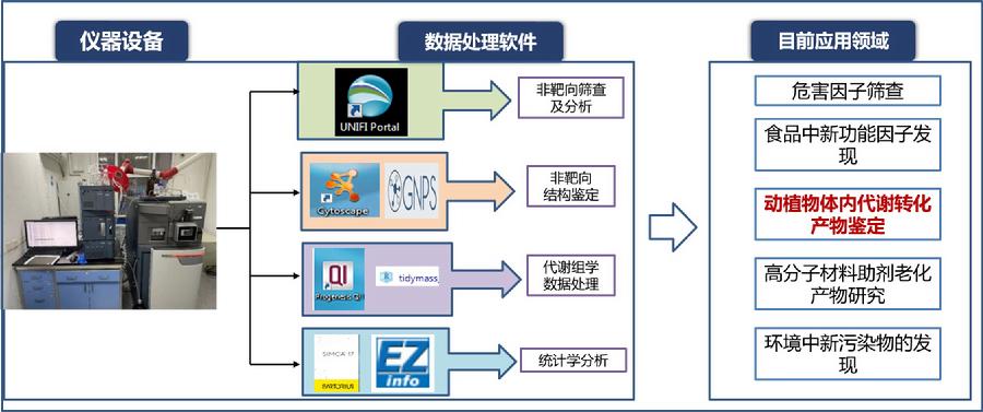 图6.食品品质因子非靶向代谢组学分析方法