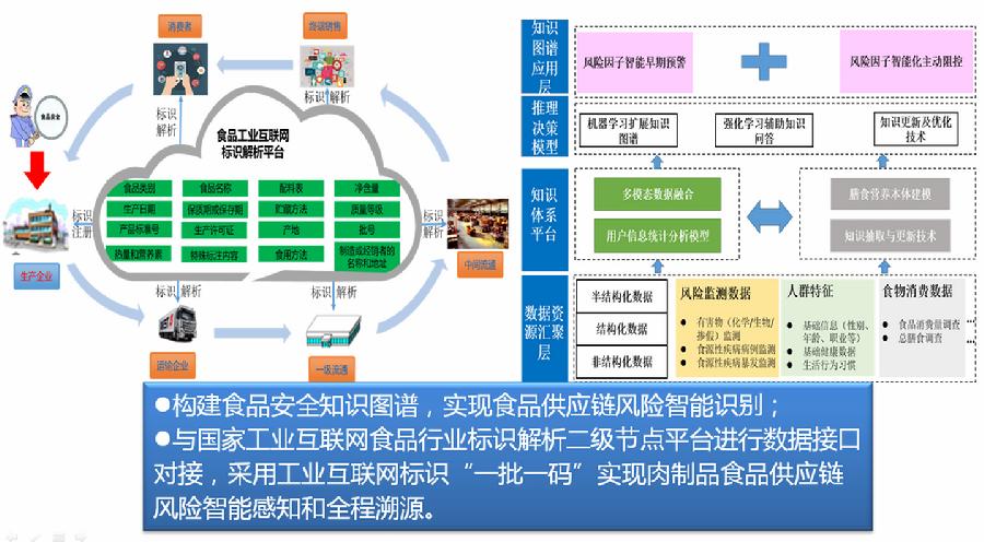 图7.食品全链条风险信息自动采集和关联分析