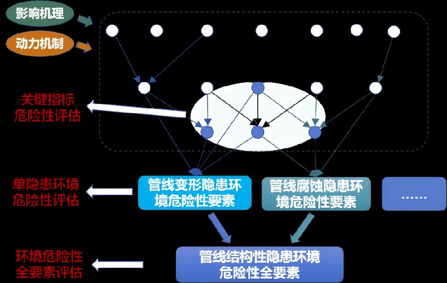 图3.地下管线运行环境危险性评估