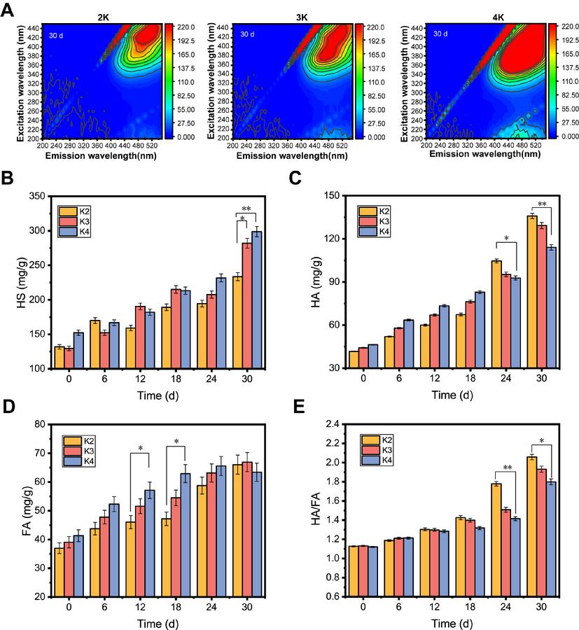 图 1.分批进料堆肥中的腐殖化特性