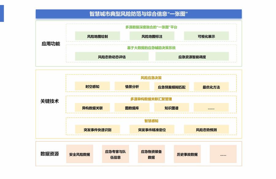 智慧城市典型风险方法与综合信息“一张图”平台