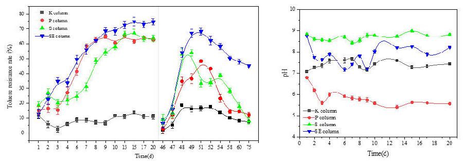 图7.不同复合材料对甲苯的阻控效率及pH变化