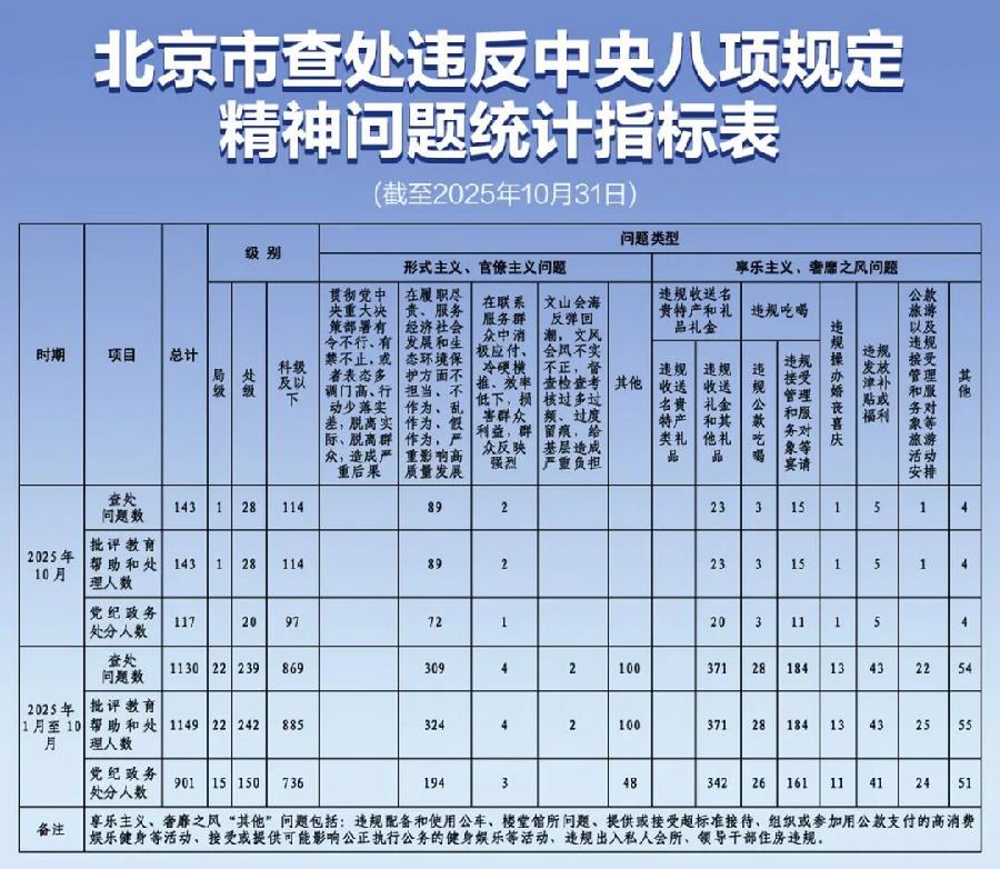 前10月本市查处违反中央八项规定精神问题1130起