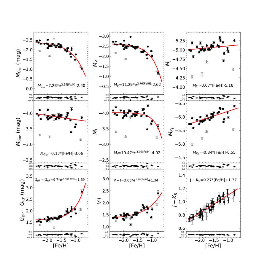 图2.TRGB多波段绝对星等随金属丰度的变化