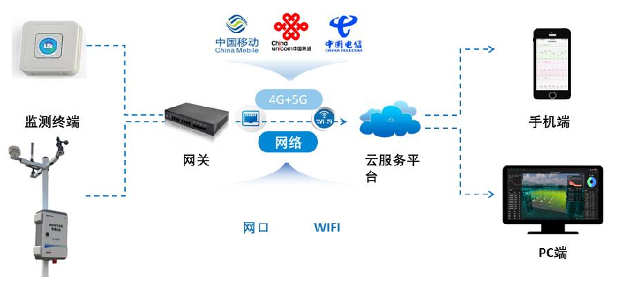 图3.智能运维技术架构