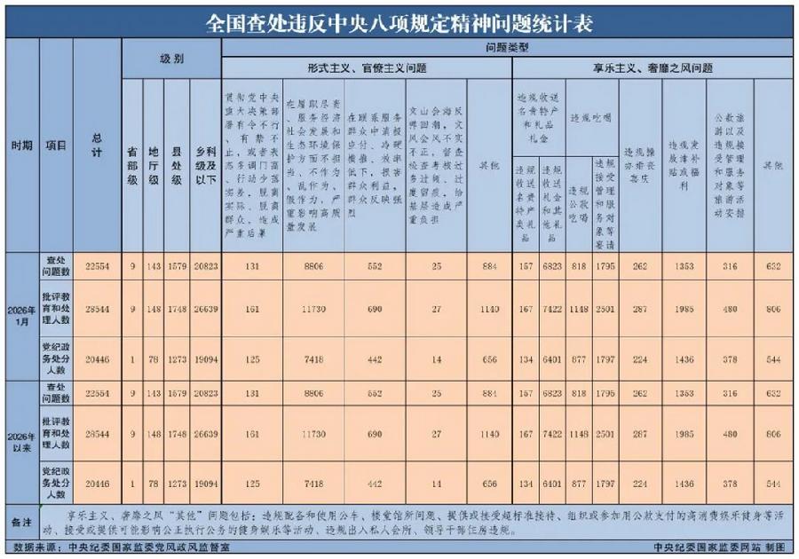 2026年1月全国查处违反中央八项规定精神问题22554起