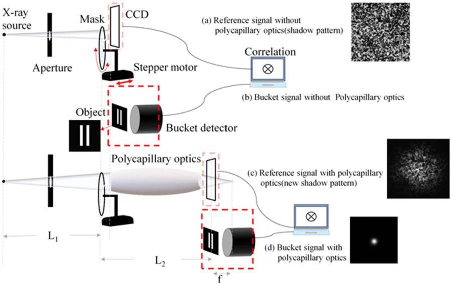 图2.无透镜方案与会聚透镜掩膜强度调制的X射线鬼成像方案示意图