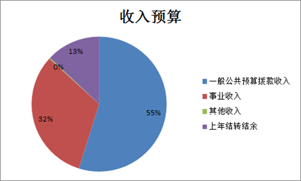 说明: 2024预算收入饼图